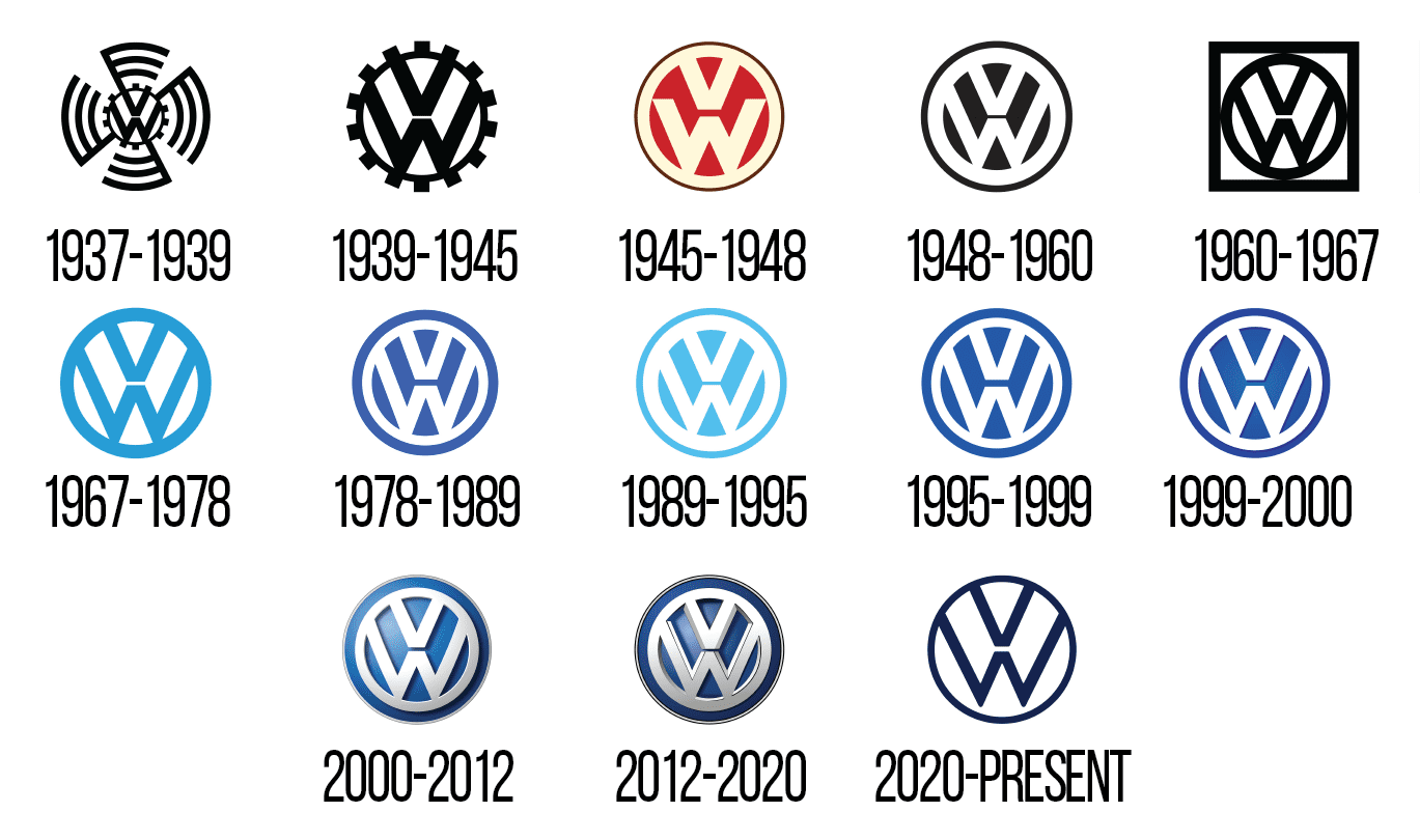 Evolution du logo de Volkswagen entre 1937 et aujourd'hui.