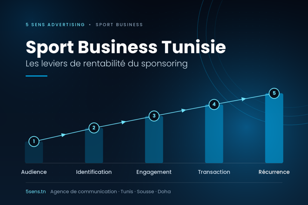 Sport business Tunisie : la chaîne de valeur du sponsoring, de l'audience à la récurrence